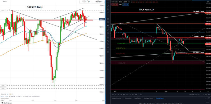 DAX Prognose
