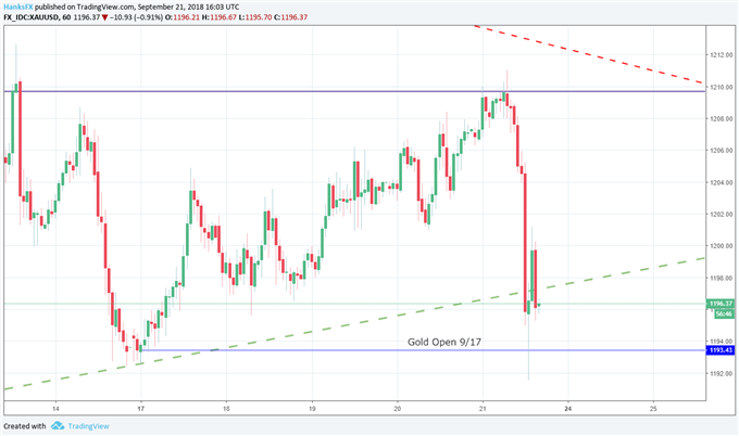 Gold Price Headed for a Break, may Turn Lower on Sour Sentiment