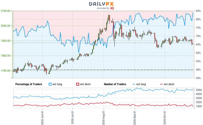 Gold Trader Sentiment - XAU/USD Price Chart - GLD Trade Outlook - GC Technical Forecast