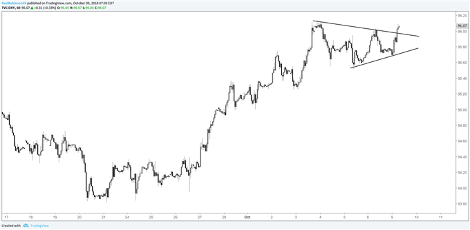 dxy hourly chart, triangle