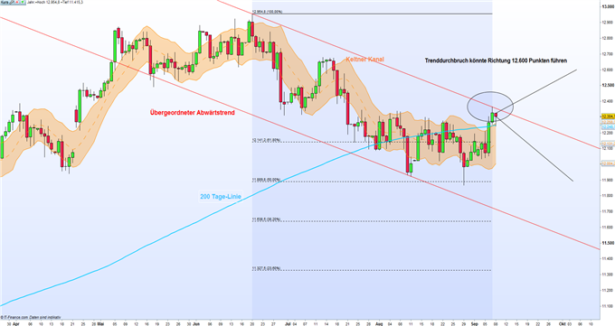 DAX 30: Angst vor zu starkem Euro belastet den DAX