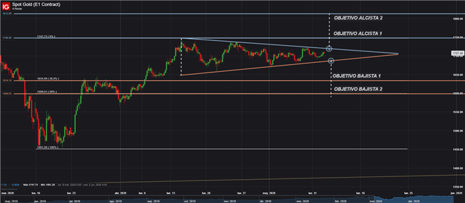 GRÁFICO TÉCNICO 4 HORAS XAUUSD ORO TRIANGULO SIMETRICO