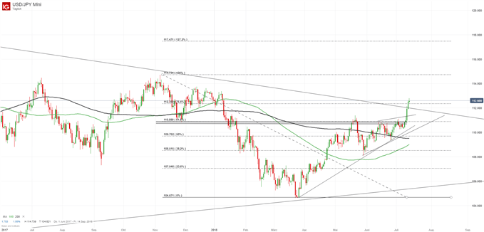 USDJPY Chart auf Tagesbasis mit gleitenden Durchschnitten
