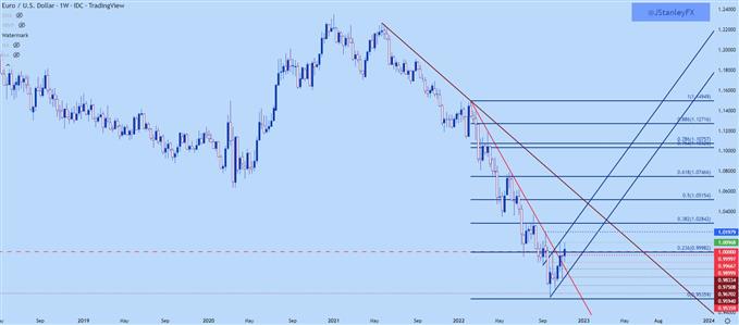 eurusd grafico semanal