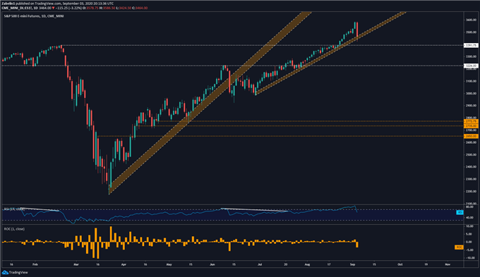 Chart showing S&P 500 