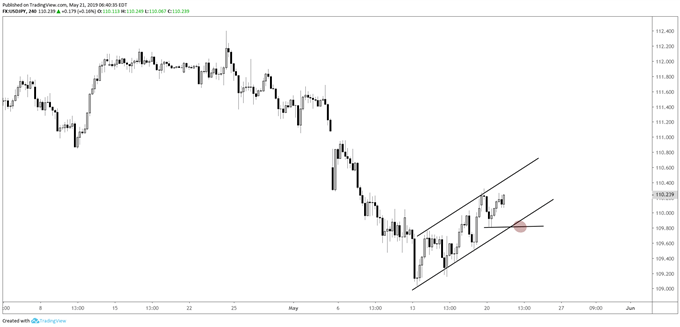 USDJPY 4-hr Chart (potential bear-flag)