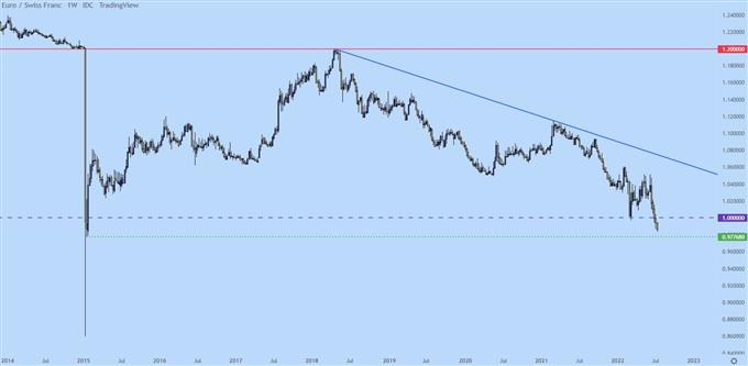 eurchf weekly price chart