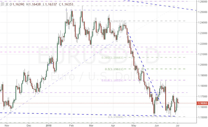 EUR/USD Daily Chart