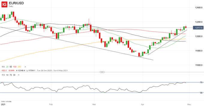 Euro Forecast: EUR/USD Price Outlook Still Positive, 1.22 in Traders' Sights