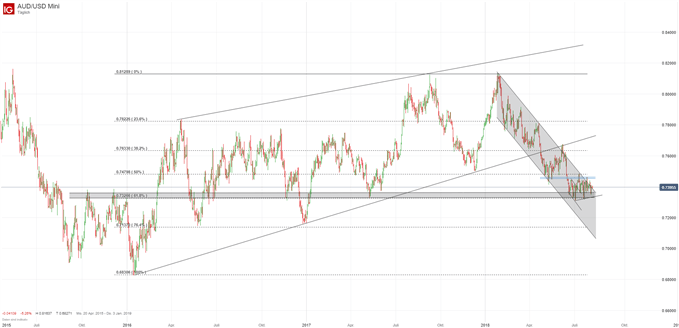 AUDUSD Chartanalyse mit Fibonacci-Retracements