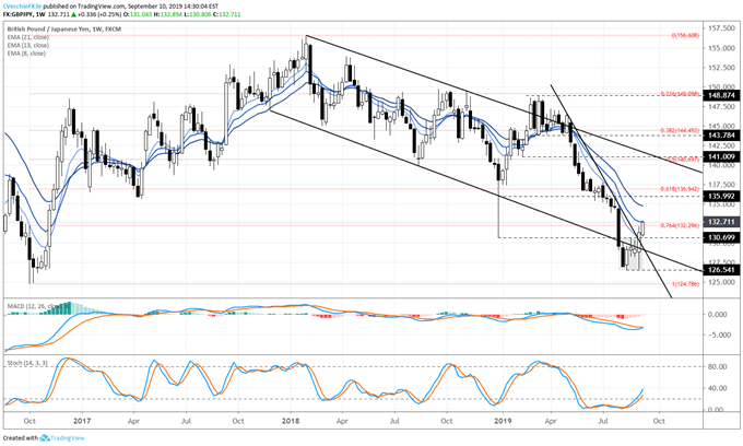 gbpjpy price, gbpjpy technical analysis, gbpjpy chart, gbpjpy price forecast, gbpjpy price chart, gbp to jpy, gbp rate