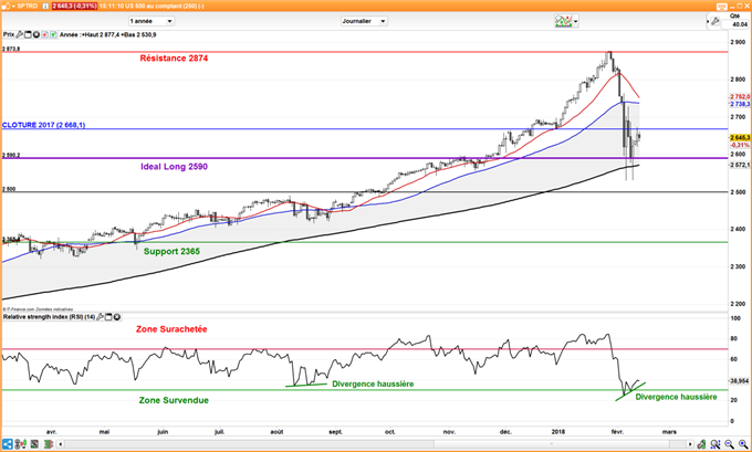 Graphique journalier du SPX - S&P 500