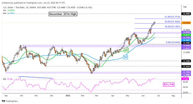 US Dollar Leap Shows Few Signs of Slowing: USD/PHP, USD/THB, USD/IDR, USD /SGD