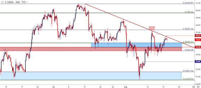 wti crude oil four hour price chart