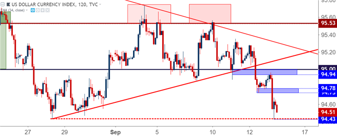 US Dollar Price Action Setups as USD Grasps on to Support