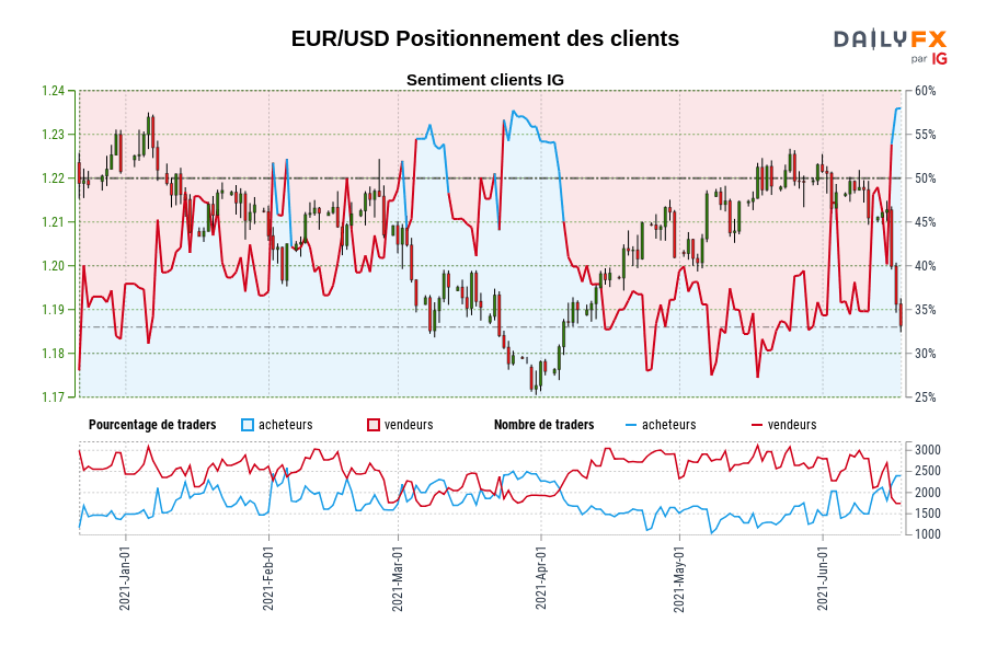 EUR/USD Positionnement des clients