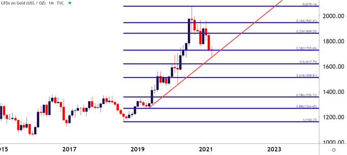 Gold Monthly Price Chart