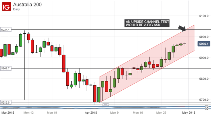ASX 200 Technical Analysis: Channel Top Looks Like A Big Ask
