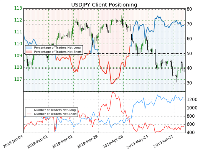 USD/JPY IG client sentiment