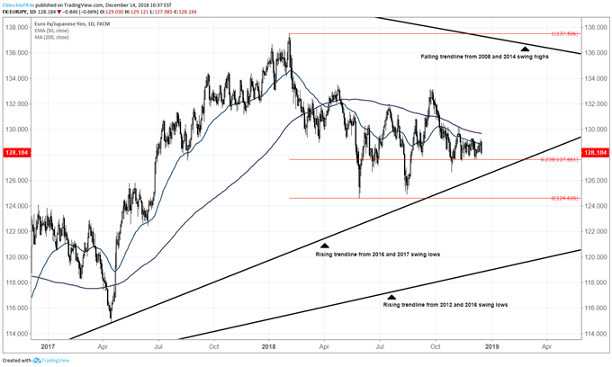 eur/jpy daily price chart trade of the year 2019