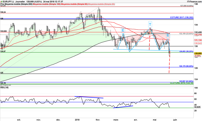 EUR/JPY épaule tête épaule objectif baissier 125 yens