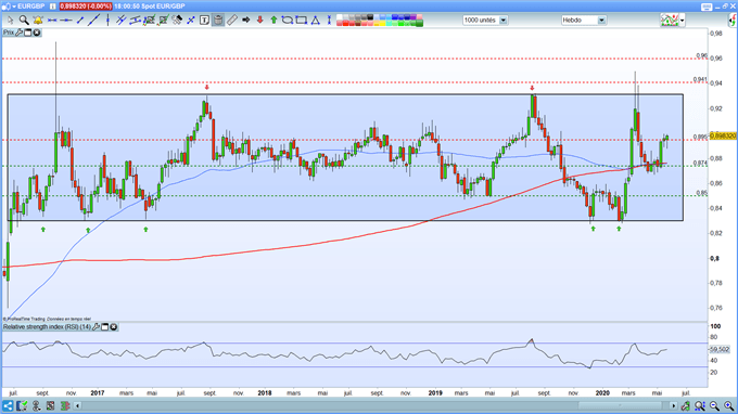 Analyse technique EUR/GBP