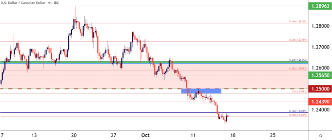 USDCAD four hour price chart