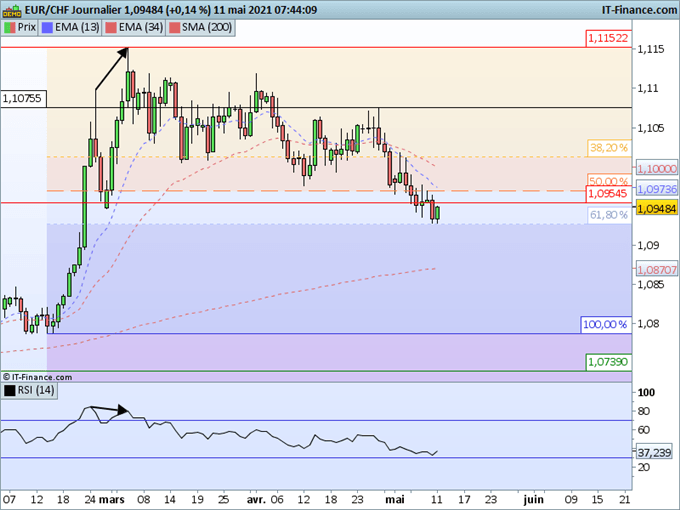 Morning Meeting Forex : Force des devises « matières premières », EUR/CHF, la tendance se dégrade
