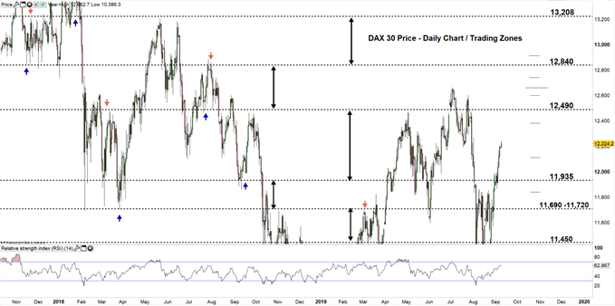 Dax 30 daily price chart 09-09-19 zoomed out