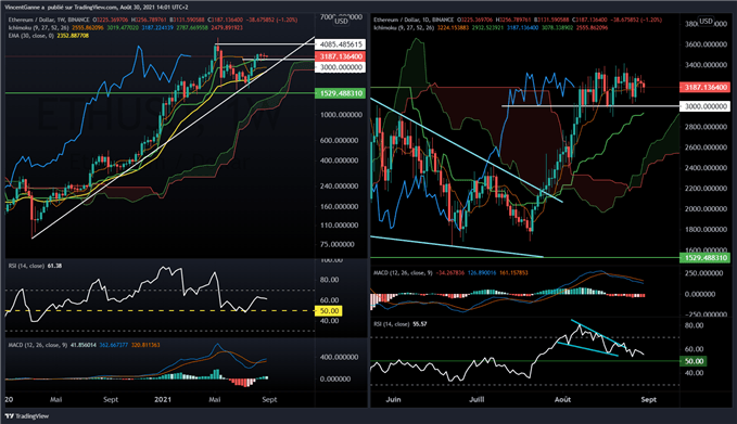 Bitcoin (BTC) : support court terme pivot à 47.000$