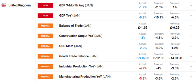 British Pound (GBP) Latest: GBP/USD Underpinned by Better-Than-Expected UK GDP Data