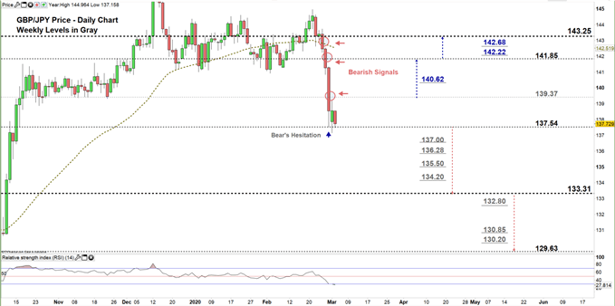 GBPJPY daily price chart 03-03-20 zoomed in