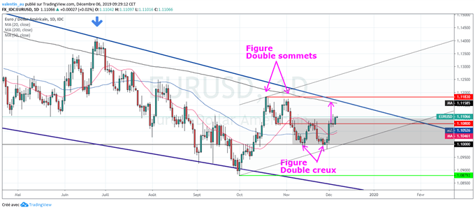 EUR/USD : L’euro clôture à un plus haut d’un mois avant le NFP