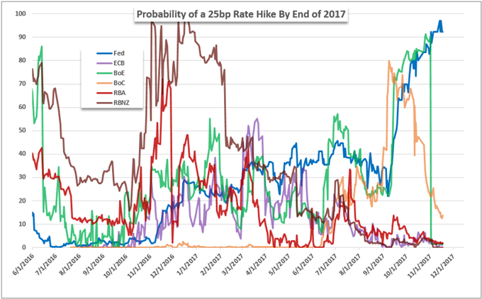 Fundamental & Technical FX Preview for December 2017 Rate Decisions