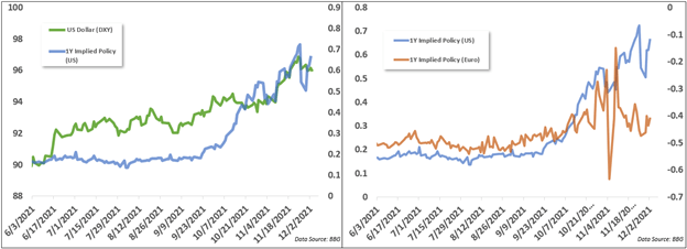 US Dollar rate differentials, eur-usd