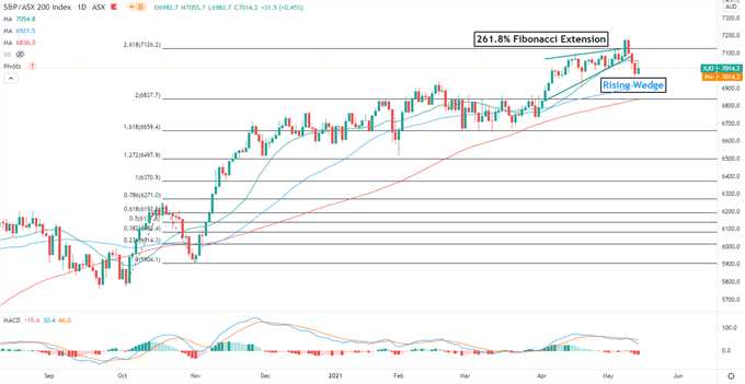 Dow Jones, Hang Seng, ASX 200 Outlook: Tech Rebound Bolsters Risk Appetite