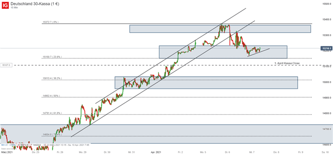DAX Prognose