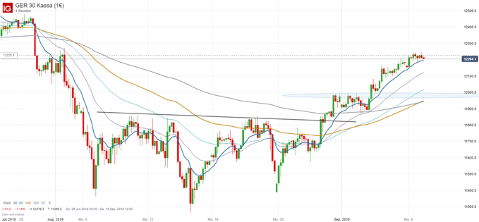 DAX Chart auf Tagesbasis