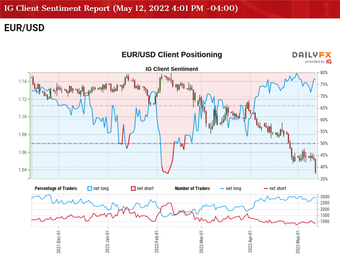 Image of IG Client Sentiment for EUR/USD rate