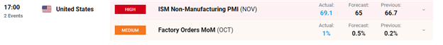 Red Hot Services PMI Data Reflects the Strength of the US’s Largest Sector