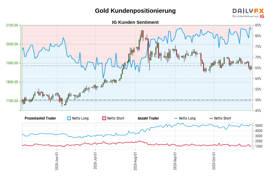 Gold Kundenpositionierung