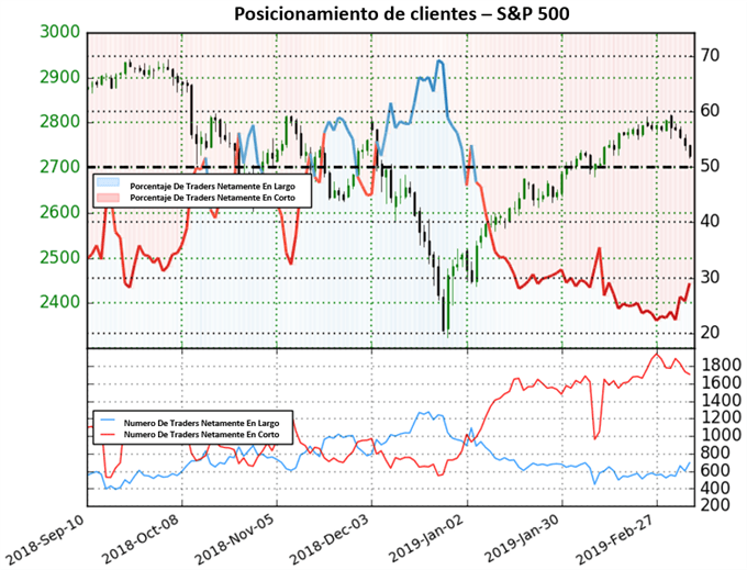 Posicionamiento US 500 - 08/03/2019