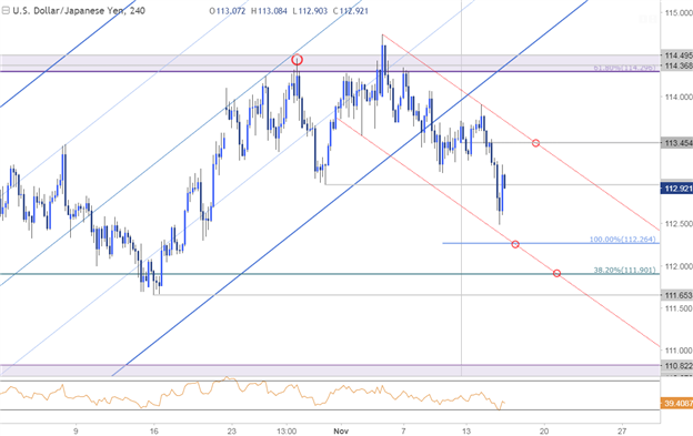 Graphique du cours de l'USD/JPY - Cadre temporel de 240 min