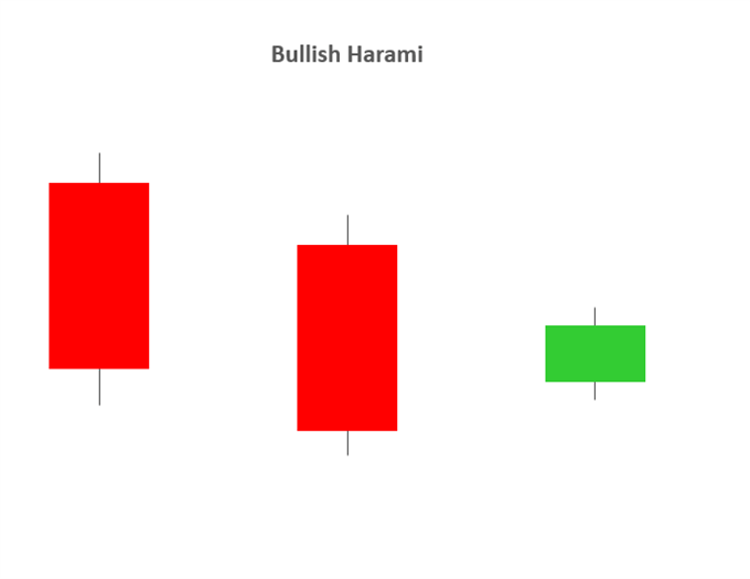 bullish harami candlestcik