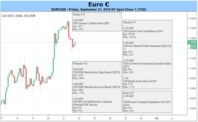 Euro Forecast: Concerns Linger Over Italian Budget, Rising Hard Brexit Odds