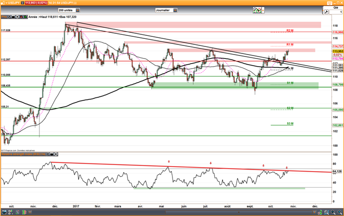 USD/JPY : Le cours consolide à un plus haut de 3 mois