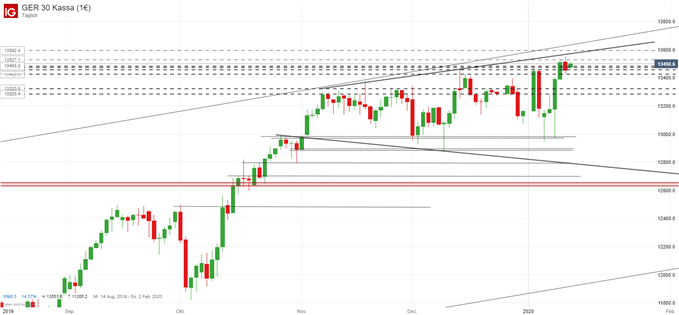 DAX Ausblick charttechnisch
