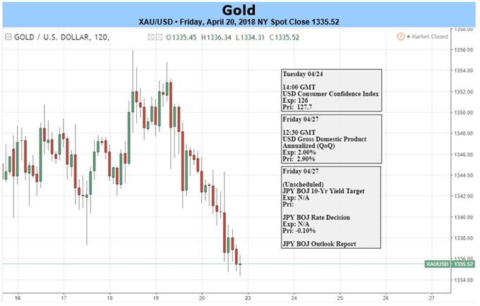 Ausbruch aus Spanne ist bei Gold unwahrscheinlich