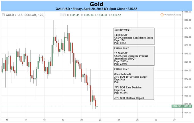 Breaking of Ranges is Unlikely To Be on the Cards for Gold