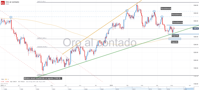 Gráfico técnico del oro
